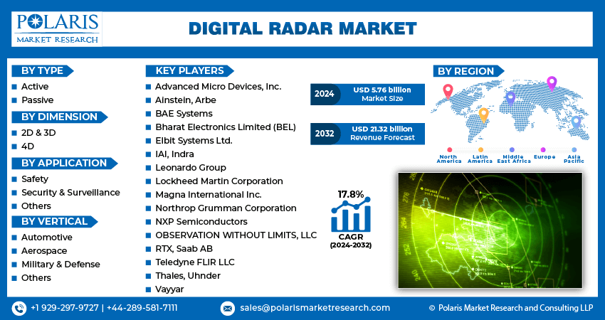 Digital Radar Market Info